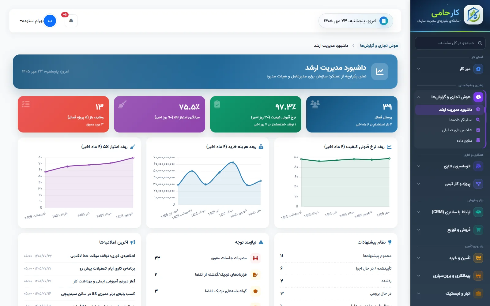 داشبورد مدیریت ارشد کارحامی با شاخصهای واحدها